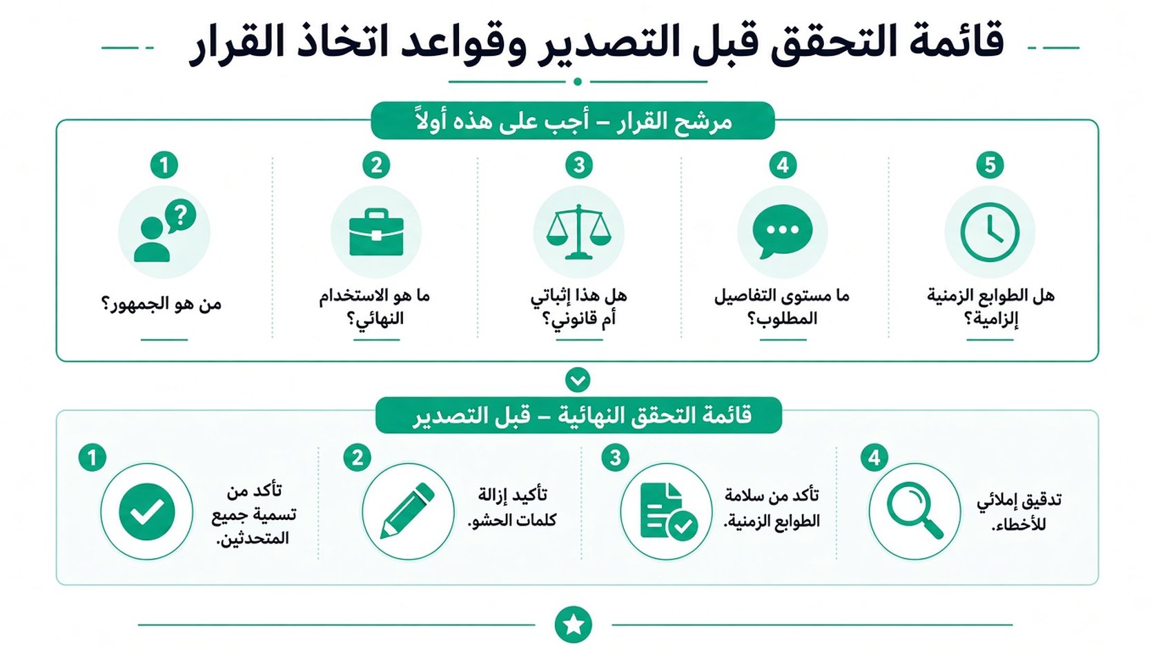 إنفوغرافيك احترافي يوضح قواعد القرار قبل التصدير وقائمة تحقق نهائية للجودة في سير عمل التفريغ.
