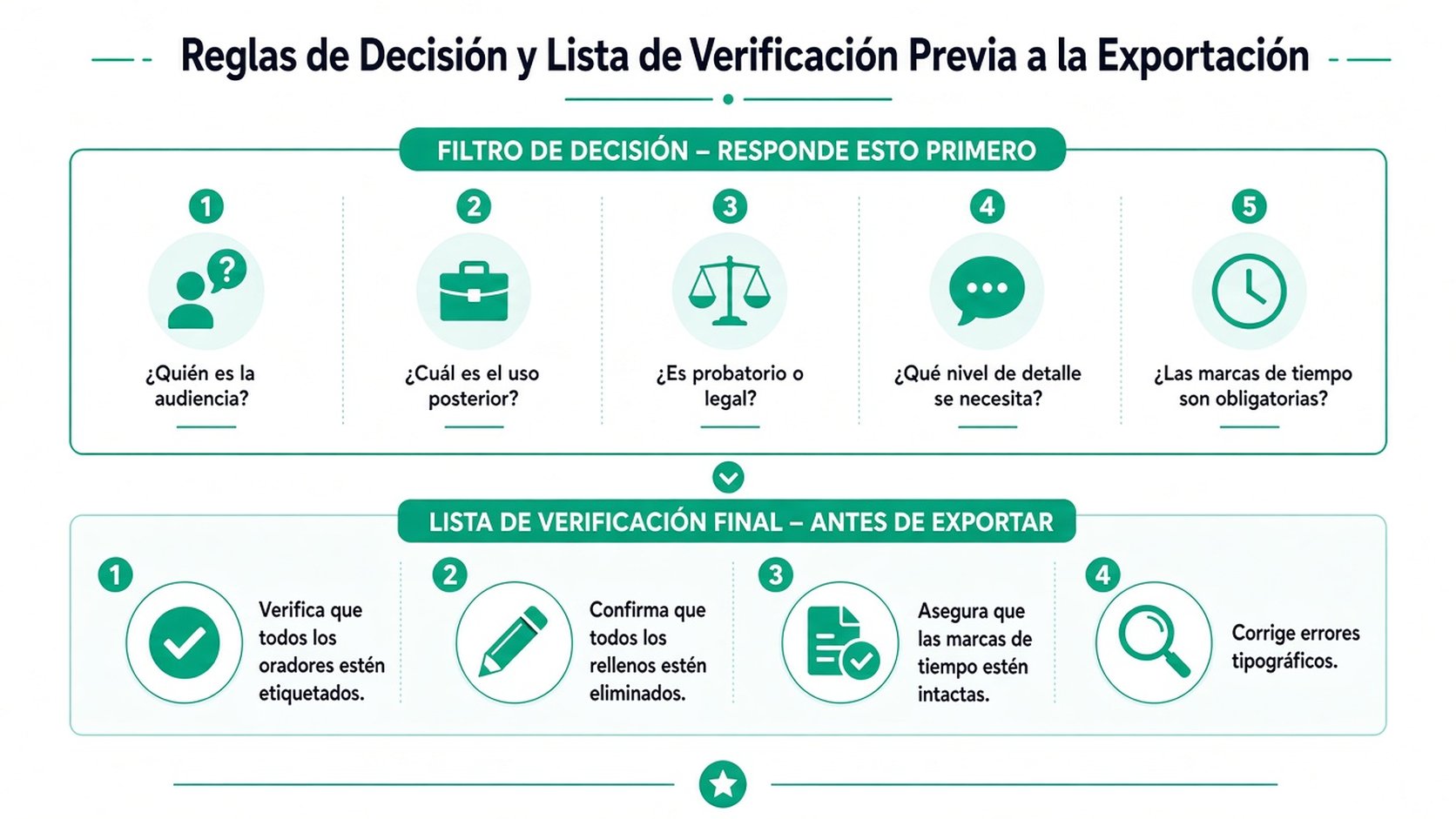 Una infografía profesional que describe las reglas de decisión previas a la exportación y una lista de comprobación final de calidad para los flujos de trabajo de transcripción.