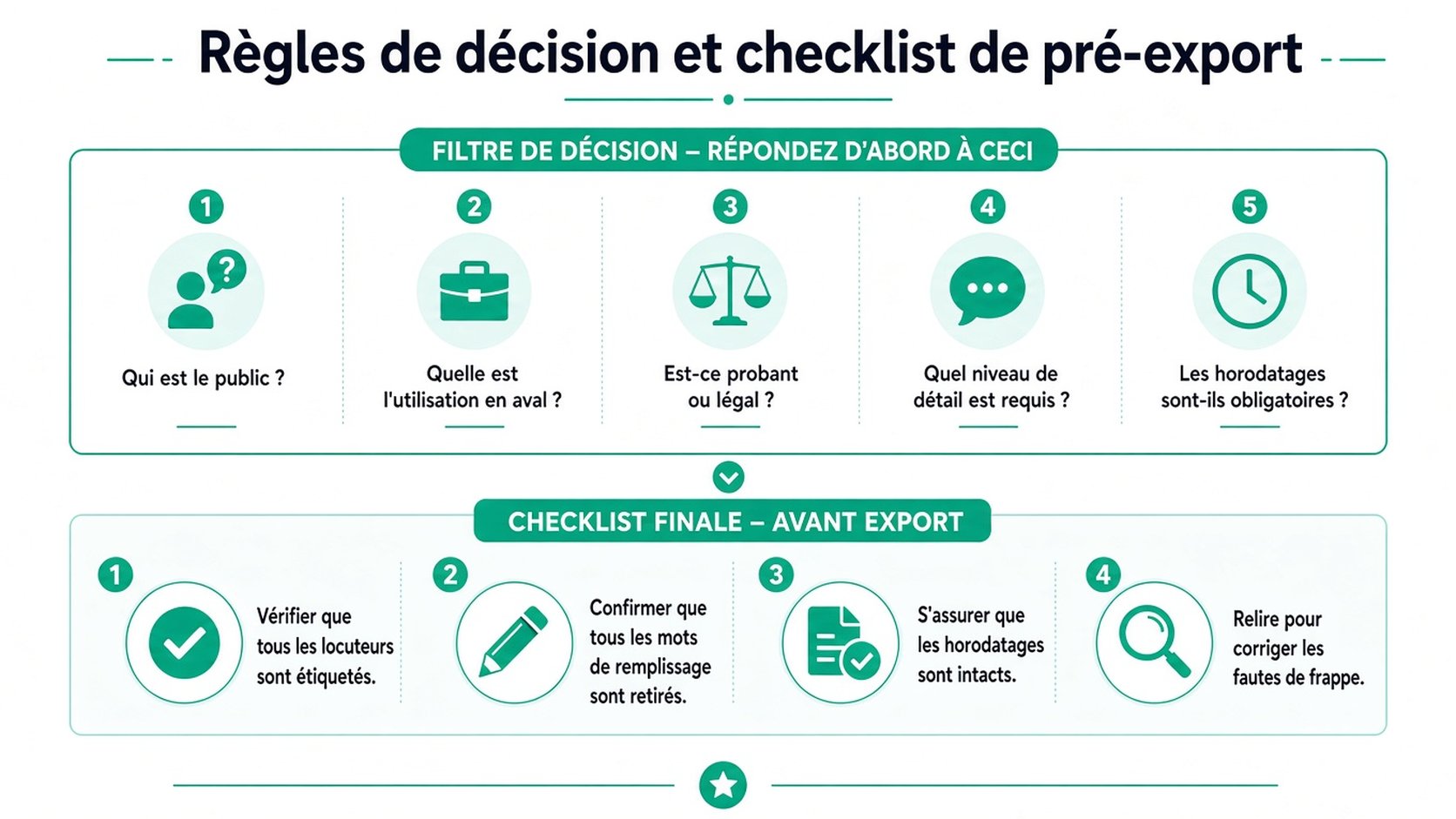 Infographie professionnelle présentant les règles de décision préalables à l’exportation et une checklist finale de qualité pour les workflows de transcription.