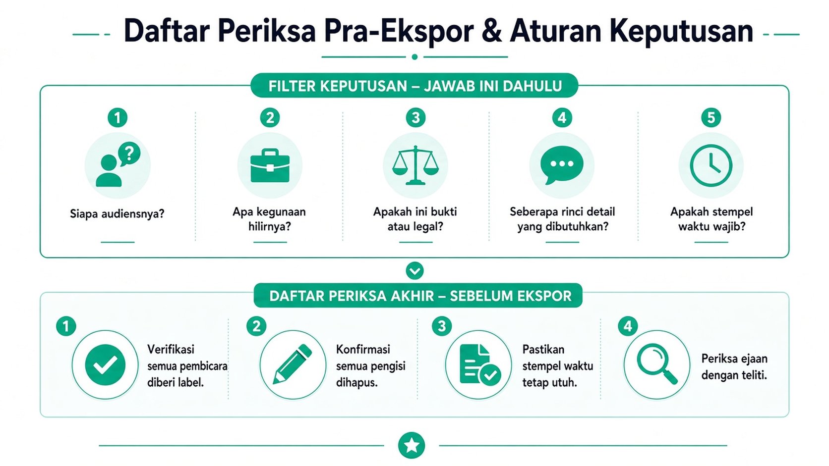 Infografis profesional yang menguraikan aturan keputusan sebelum ekspor dan daftar periksa kualitas akhir untuk alur kerja transkripsi.