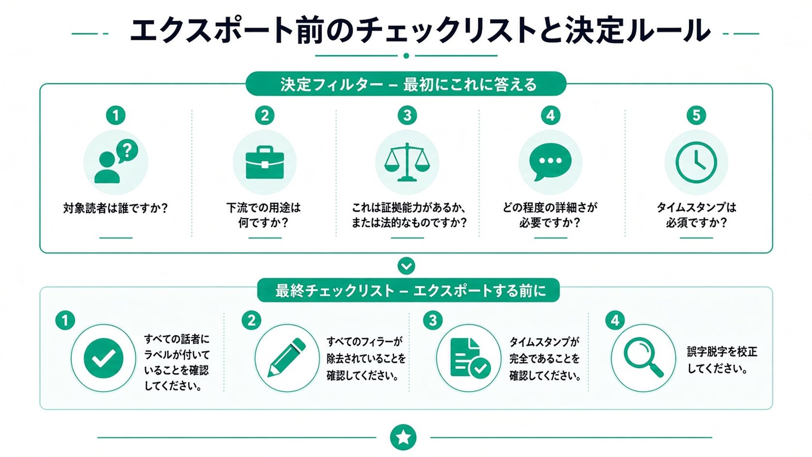 文字起こしワークフロー向けの、エクスポート前の判断ルールと最終品質チェックリストを示したプロフェッショナルなインフォグラフィック。