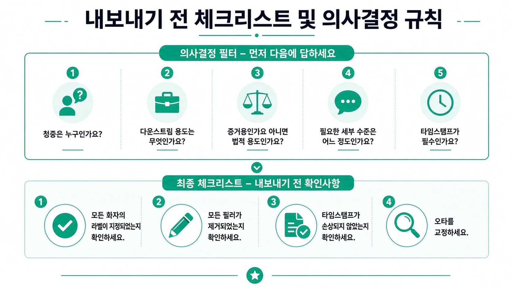 전사 워크플로를 위한 내보내기 전 의사결정 규칙과 최종 품질 체크리스트를 설명하는 전문 인포그래픽.