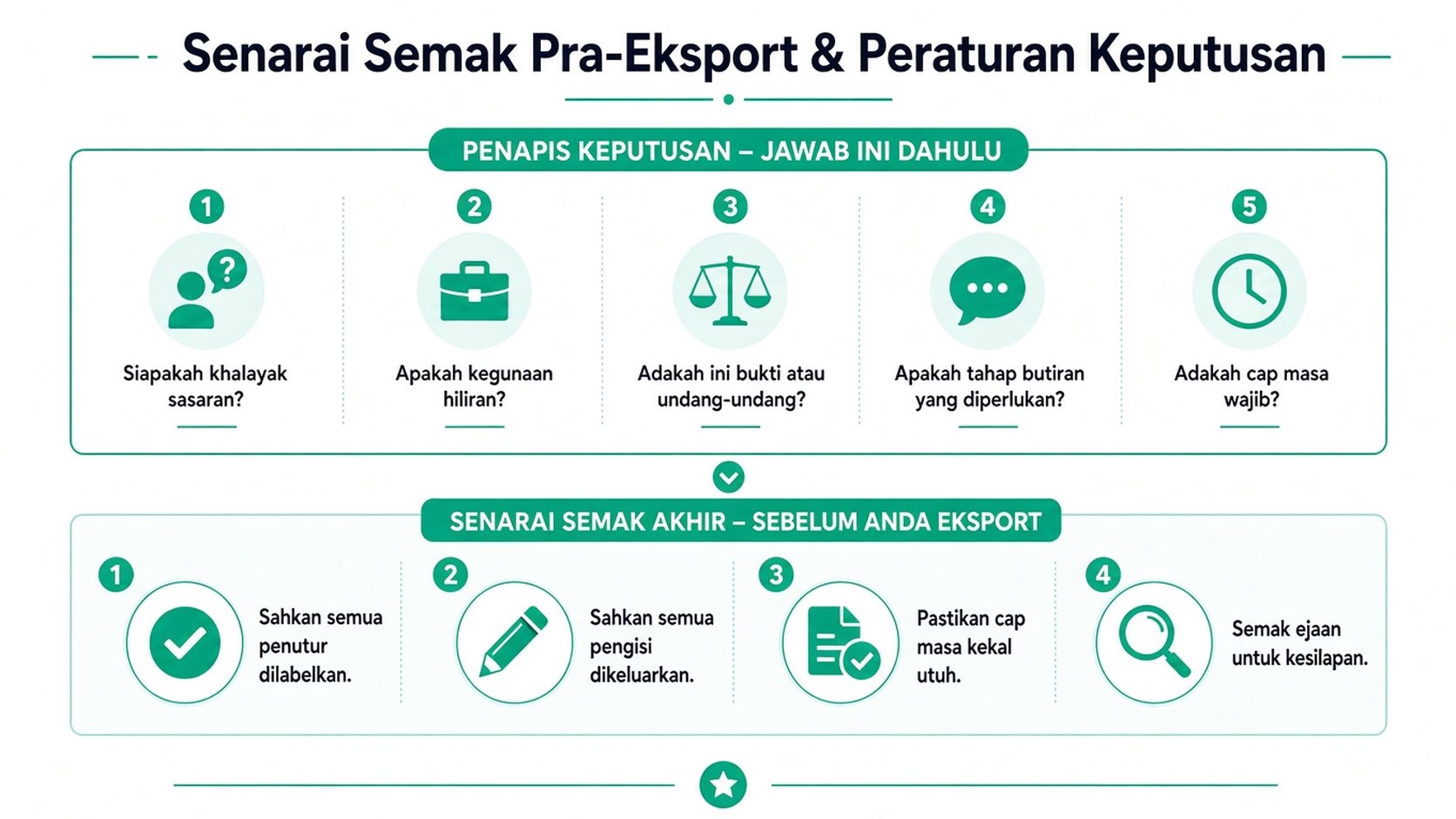 Infografik profesional yang menggariskan peraturan keputusan sebelum eksport dan senarai semak kualiti akhir untuk aliran kerja transkripsi.