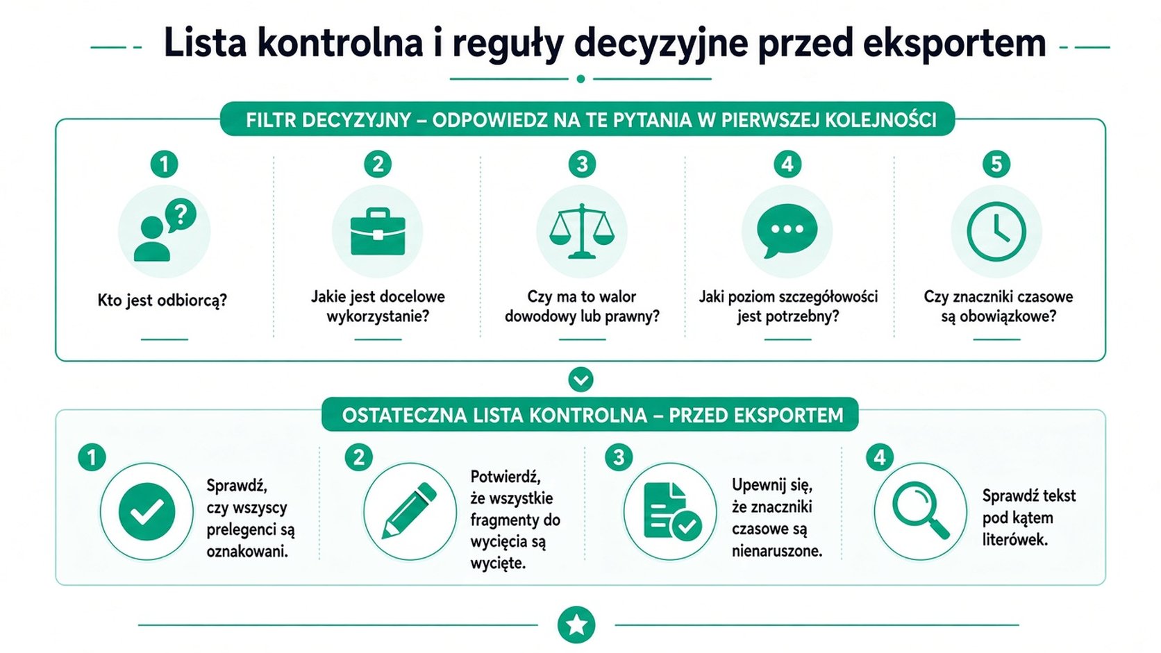 Profesjonalna infografika przedstawiająca zasady decyzyjne przed eksportem i końcową listę kontrolną jakości dla procesów transkrypcji.