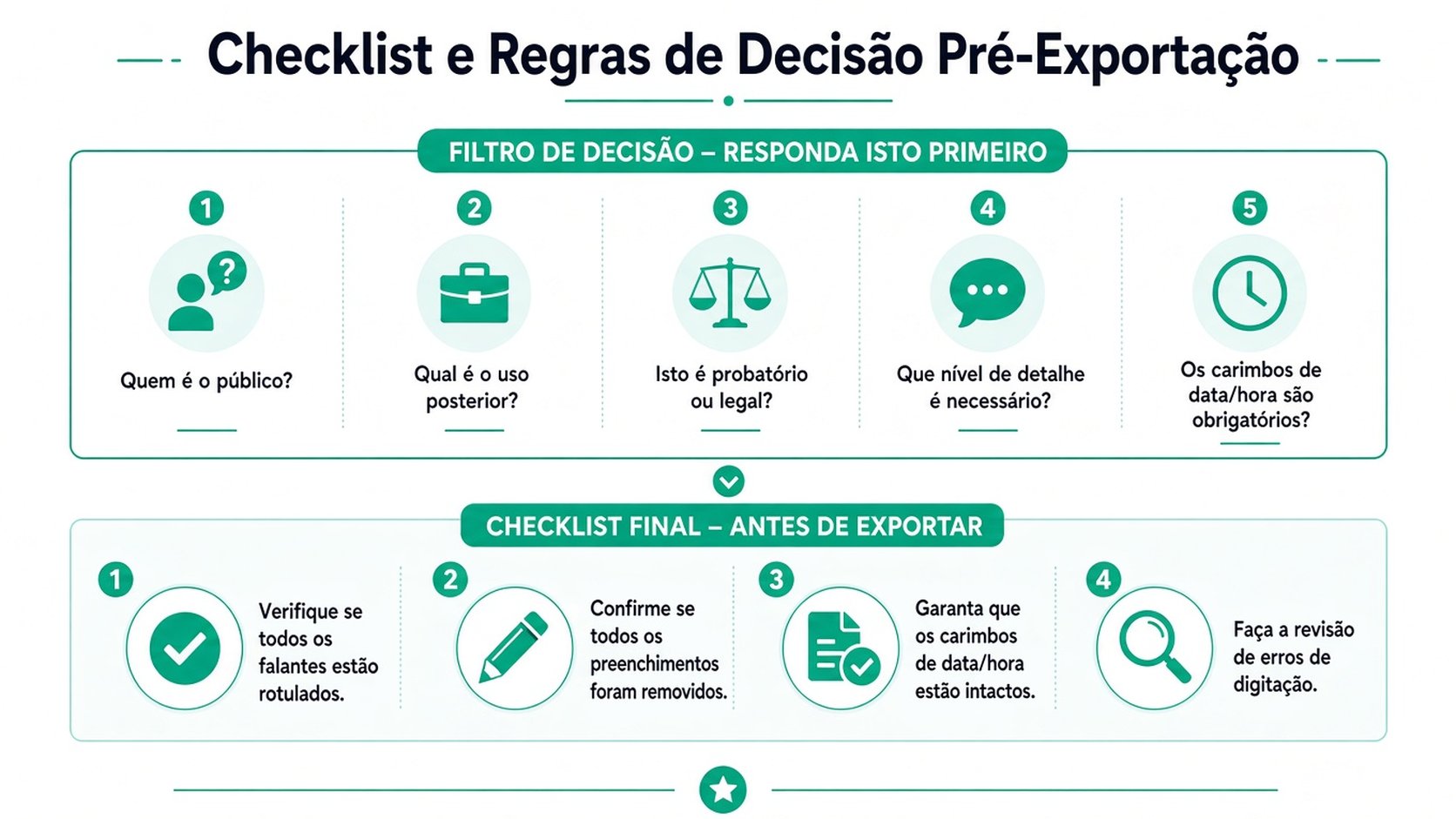 Um infográfico profissional apresentando regras de decisão pré-exportação e uma lista de verificação final de qualidade para fluxos de trabalho de transcrição.