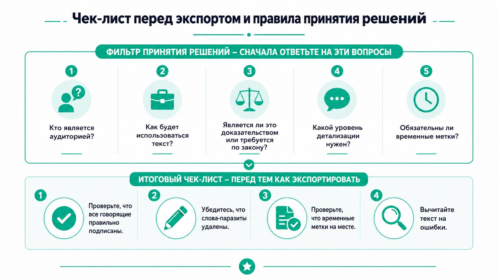 Профессиональная инфографика с правилами принятия решений перед экспортом и финальным чек-листом качества для процессов транскрибации.
