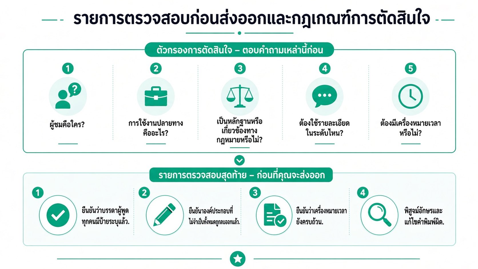 อินโฟกราฟิกแบบมืออาชีพที่สรุปกติกาการตัดสินใจก่อนส่งออกและเช็กลิสต์คุณภาพขั้นสุดท้ายสำหรับขั้นตอนการถอดความ