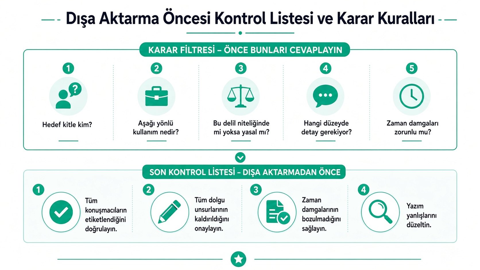 Dışa aktarma öncesi karar kurallarını ve transkripsiyon iş akışları için son bir kalite kontrol listesini özetleyen profesyonel bir bilgi grafiği.