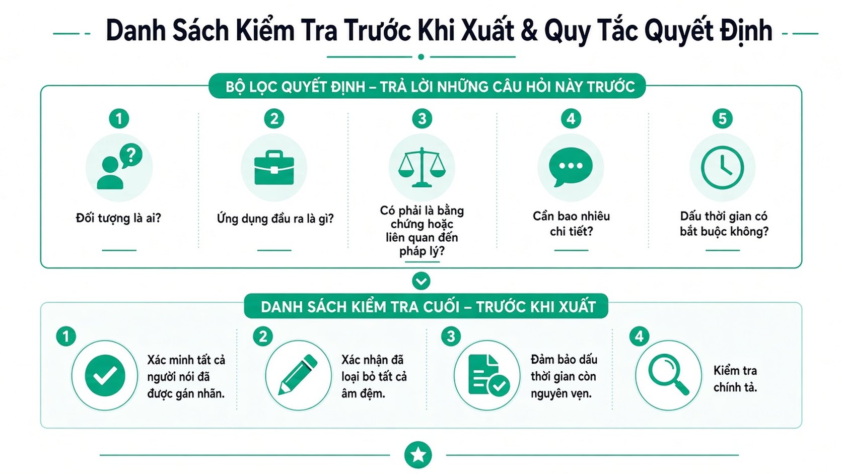 Infographic chuyên nghiệp trình bày các quy tắc quyết định trước khi xuất và danh sách kiểm tra chất lượng cuối cùng cho quy trình phiên âm.