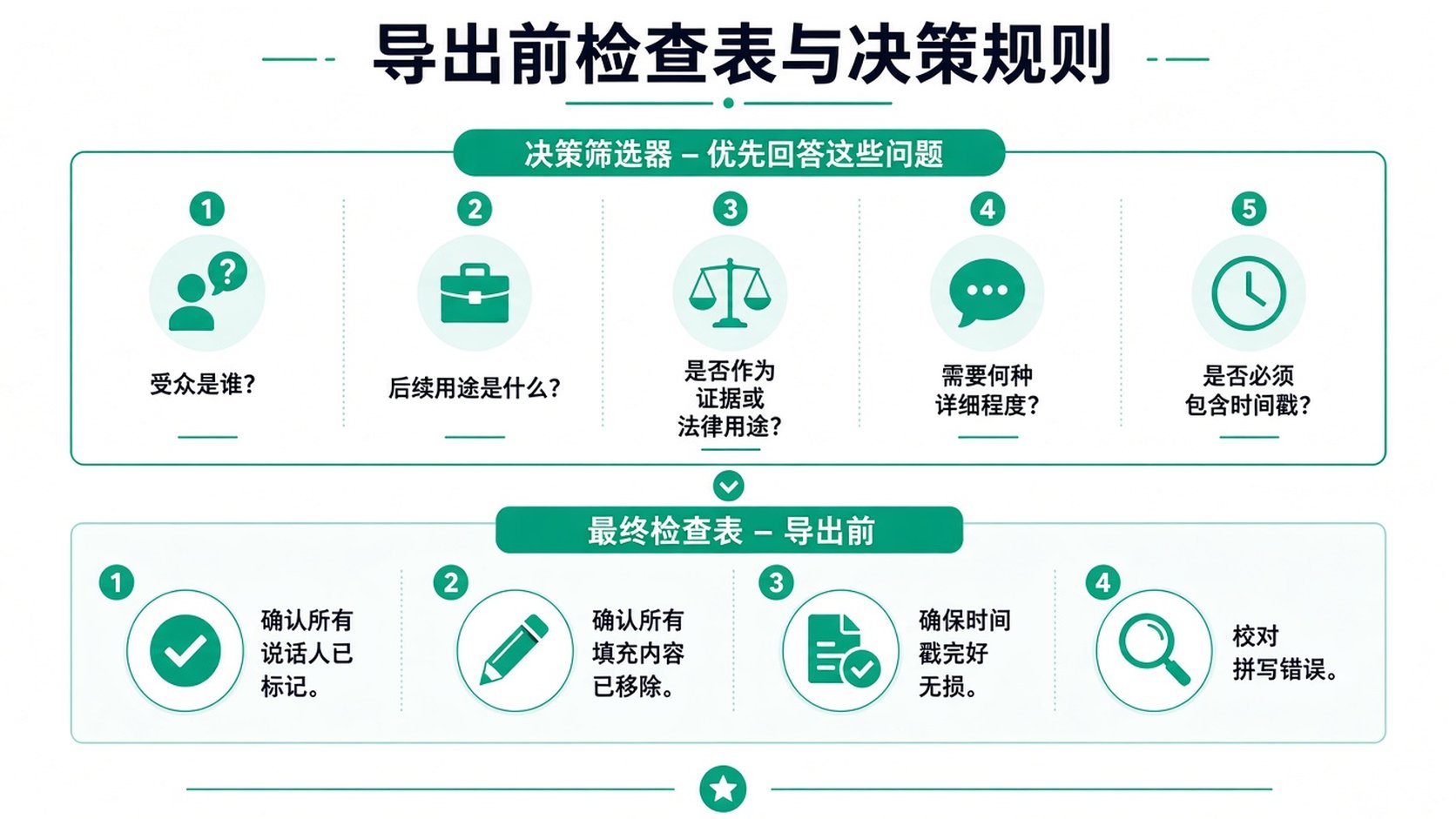 一张专业信息图，概述转录工作流中的导出前决策规则与最终质量检查清单。