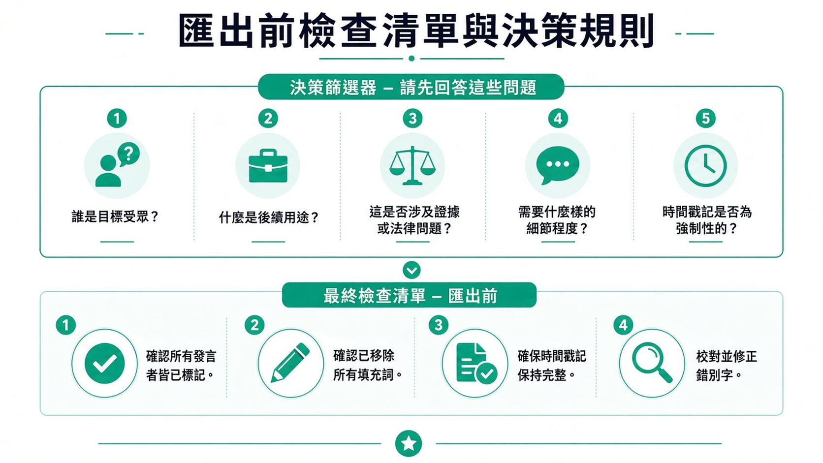 一份專業資訊圖,說明轉錄工作流程中的匯出前決策規則與最終品質檢查清單。