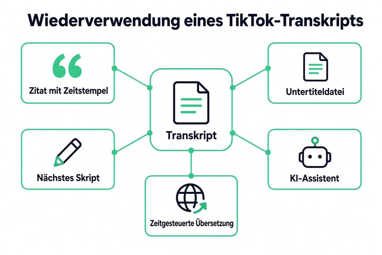 Wege, ein TikTok-Transkript weiterzuverwenden: ein zeitgestempeltes Zitat, eine Untertiteldatei, das nächste Skript, ein KI-Assistent und eine zeitgestempelte Übersetzung