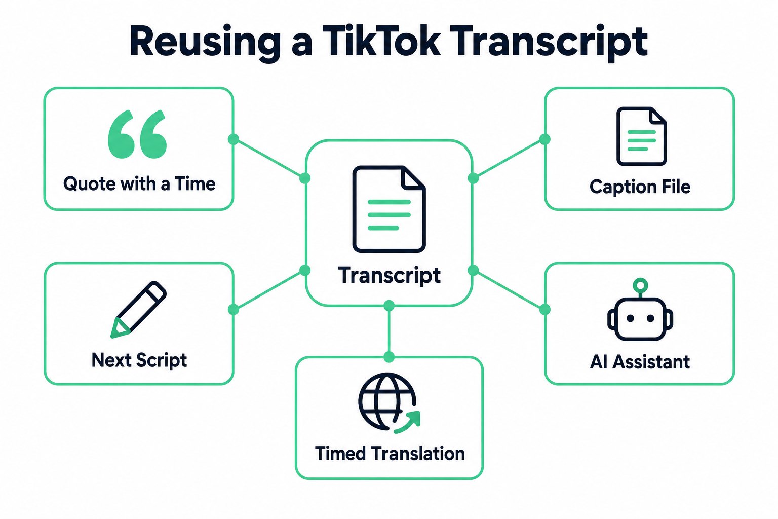 Ways to reuse a TikTok transcript: a timed quote, a caption file, the next script, an AI assistant and a timed translation