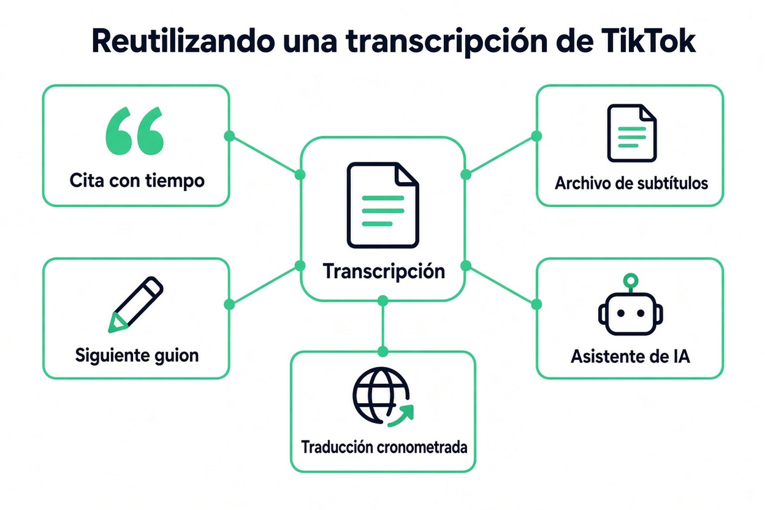 Formas de reutilizar una transcripción de TikTok: una cita con tiempo, un archivo de subtítulos, el siguiente guion, un asistente de IA y una traducción con tiempos