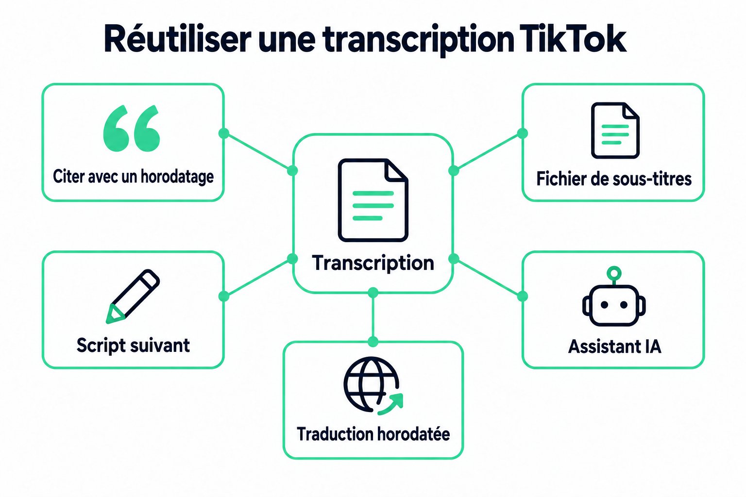 Des façons de réutiliser une transcription TikTok : une citation horodatée, un fichier de sous-titres, le prochain script, un assistant IA et une traduction horodatée