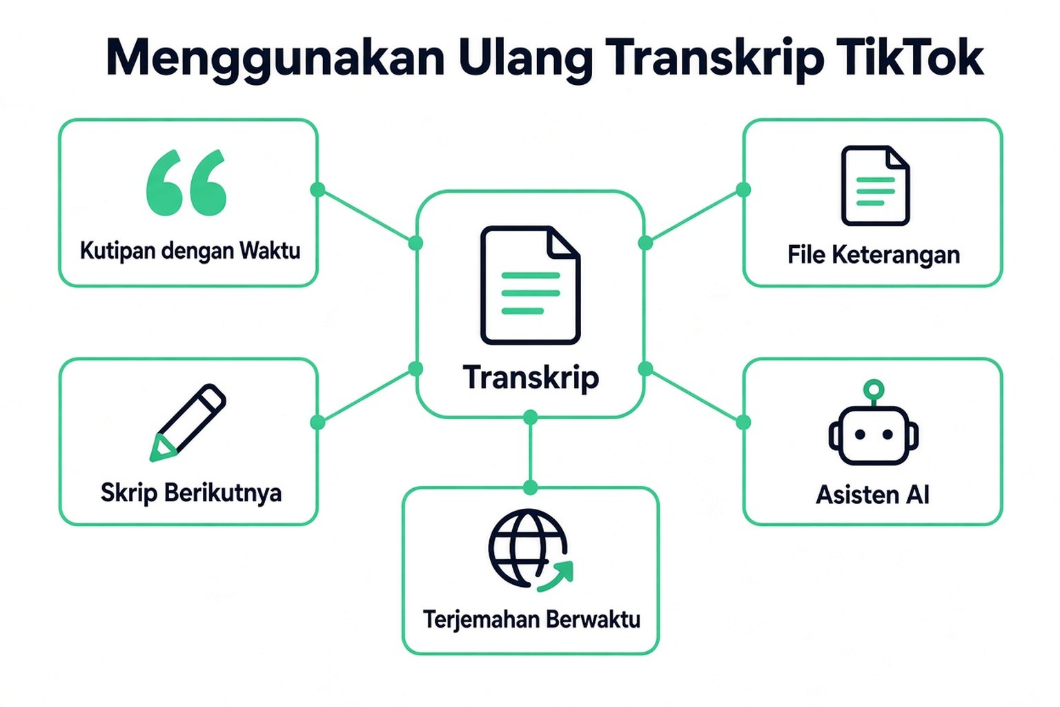 Cara memanfaatkan ulang transkrip TikTok: kutipan berwaktu, file takarir, naskah berikutnya, asisten AI, dan terjemahan berwaktu