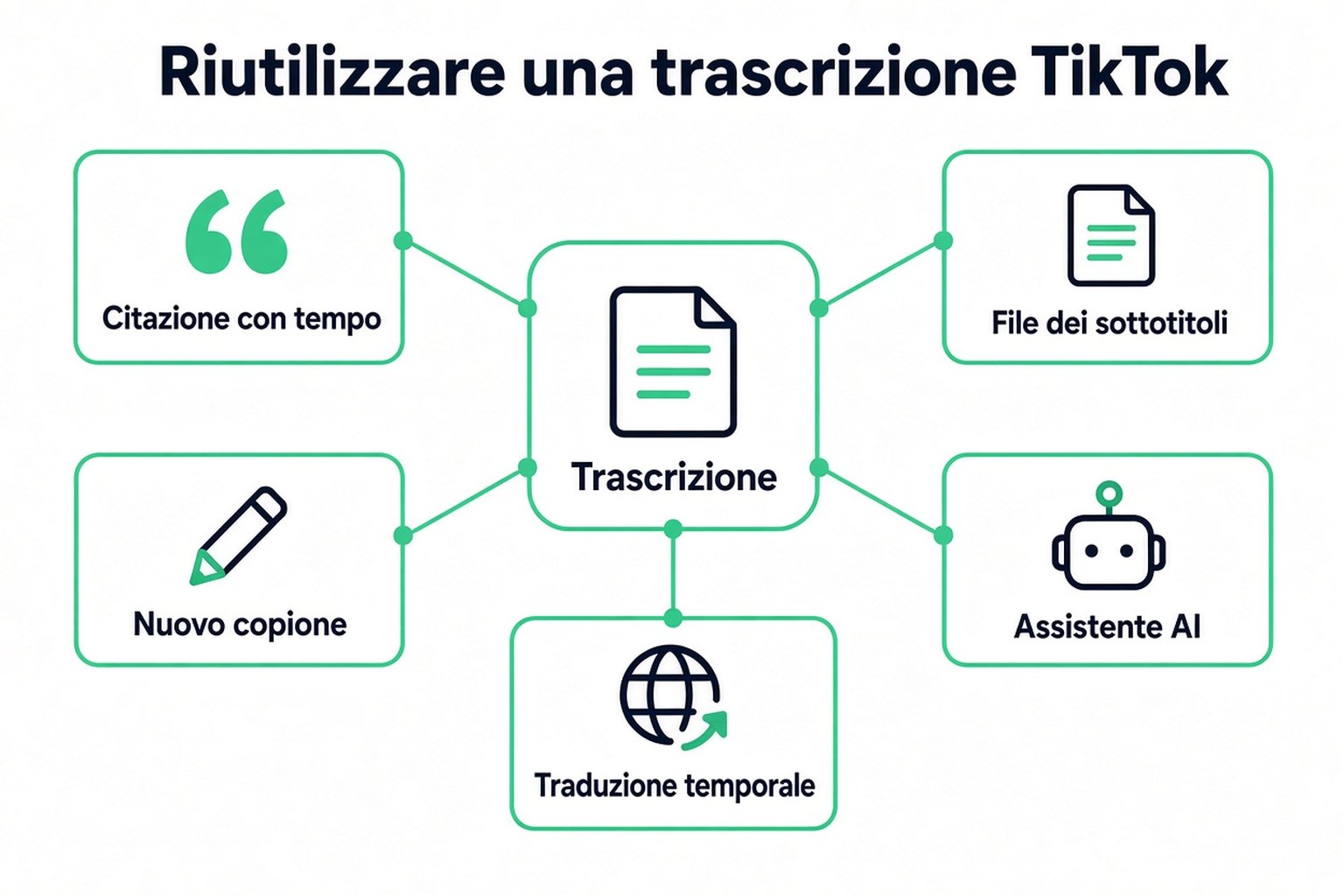 Modi per riutilizzare una trascrizione TikTok: una citazione temporizzata, un file di sottotitoli, il prossimo copione, un assistente AI e una traduzione temporizzata