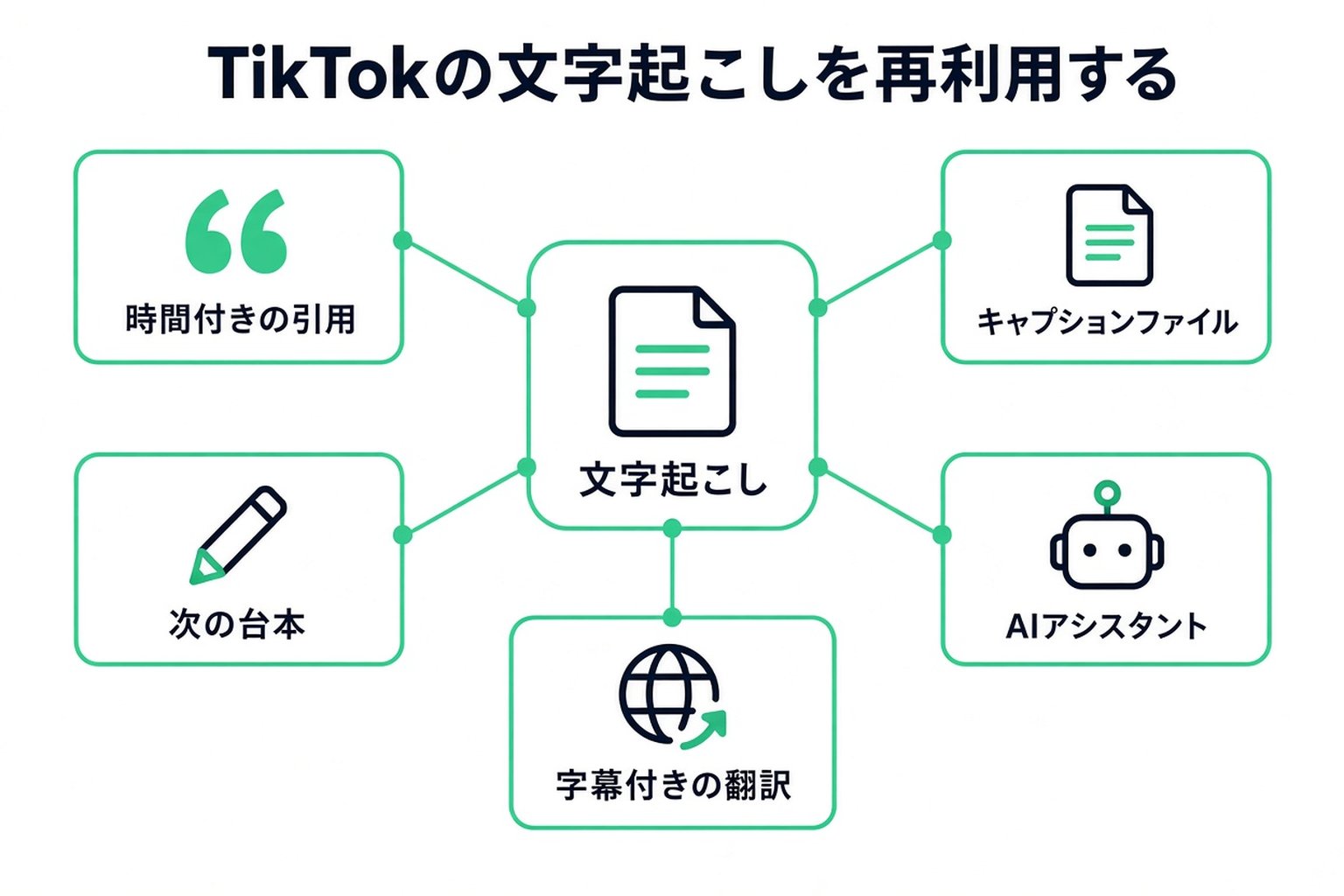 TikTok の文字起こしを活用する方法:時間付きの引用、字幕ファイル、次の台本、AI アシスタント、時間付きの翻訳