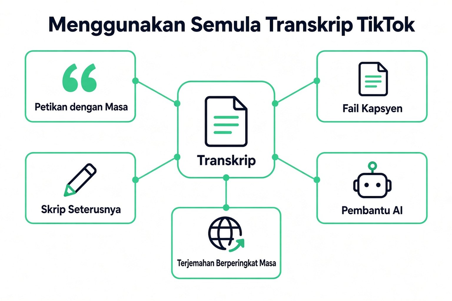 Cara menggunakan semula transkrip TikTok: petikan bercap masa, fail sari kata, skrip seterusnya, pembantu AI dan terjemahan bercap masa