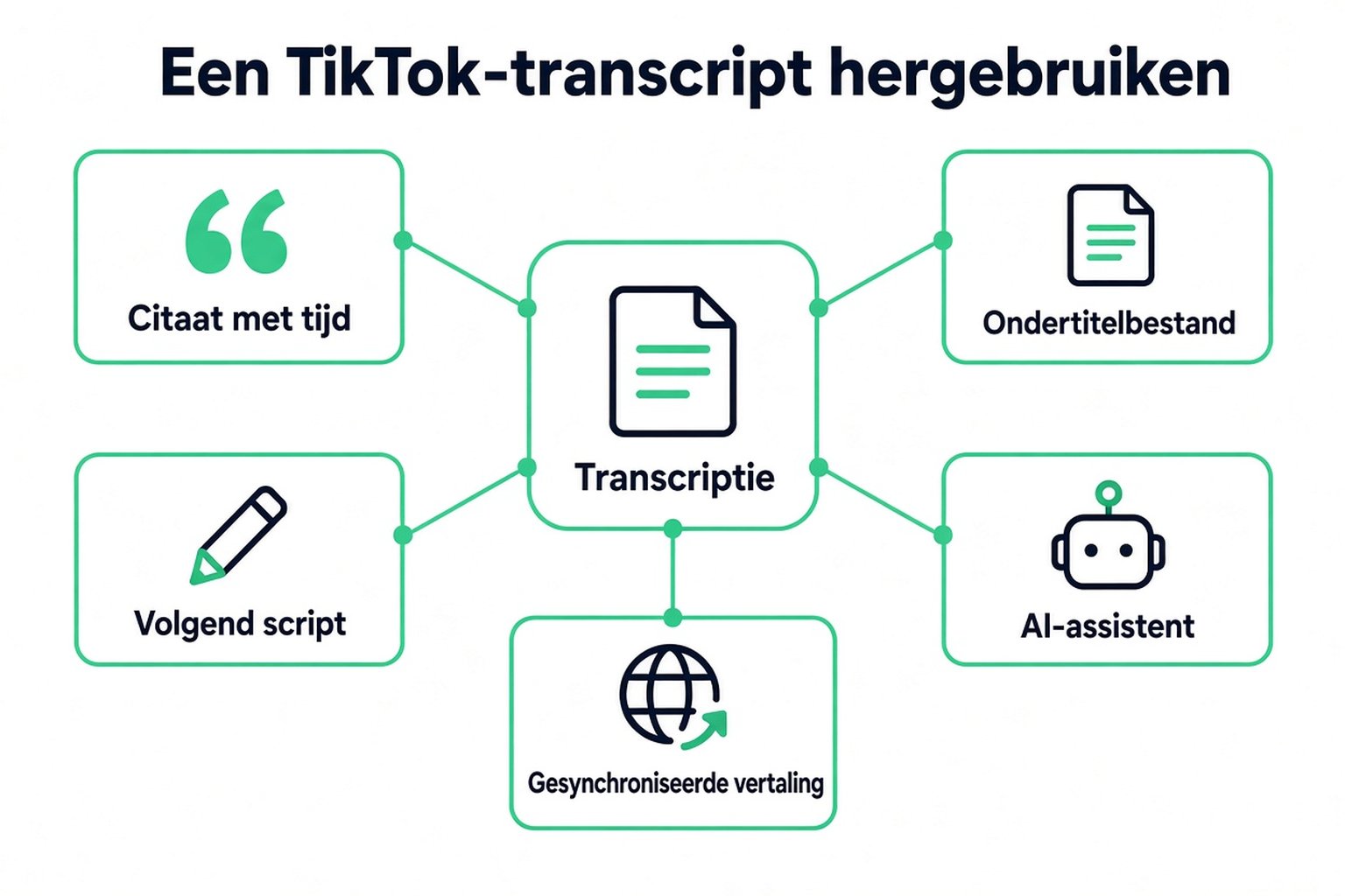 Manieren om een TikTok-transcript te hergebruiken: een citaat met tijdstempel, een ondertitelbestand, het volgende script, een AI-assistent en een vertaling met tijdstempels