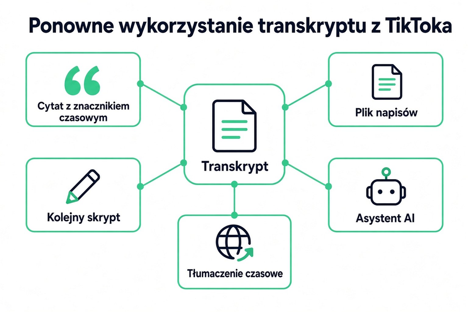 Sposoby ponownego wykorzystania transkrypcji TikTok: cytat ze znacznikami czasu, plik z napisami, kolejny scenariusz, asystent AI i tłumaczenie ze znacznikami czasu