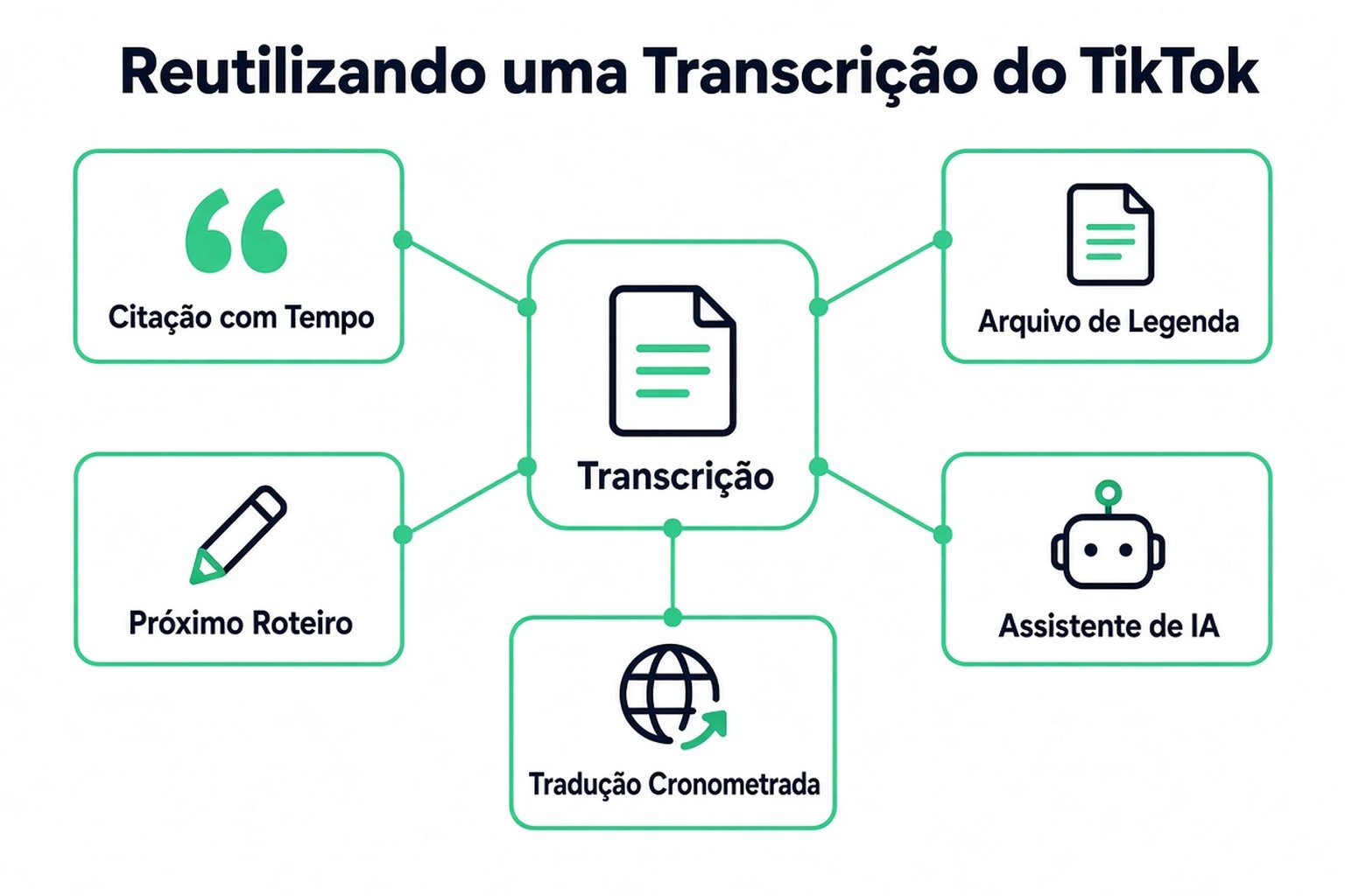 Formas de reaproveitar uma transcrição do TikTok: uma citação com tempo, um arquivo de legenda, o próximo roteiro, um assistente de AI e uma tradução com tempo