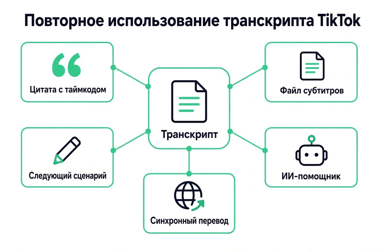 Способы повторного использования расшифровки TikTok: цитата с таймингом, файл субтитров, следующий сценарий, AI-ассистент и перевод с таймингом