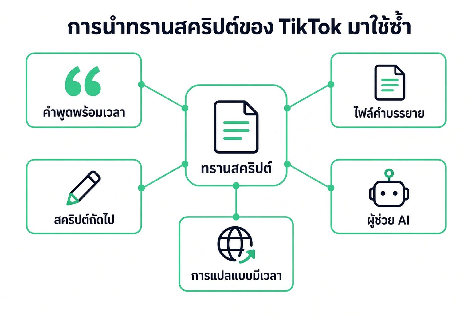 วิธีนำข้อความถอดความ TikTok กลับมาใช้ใหม่ คำพูดอ้างอิงพร้อมเวลา ไฟล์คำบรรยาย สคริปต์ถัดไป ผู้ช่วย AI และคำแปลพร้อมเวลา