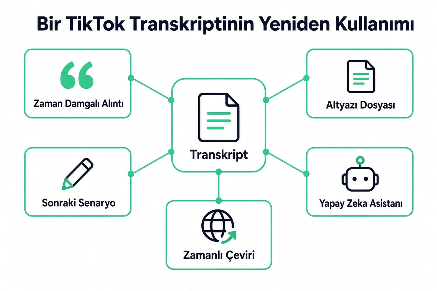 Bir TikTok transkriptini yeniden kullanma yolları: zamanlı bir alıntı, bir altyazı dosyası, bir sonraki senaryo, bir AI asistanı ve zamanlı bir çeviri