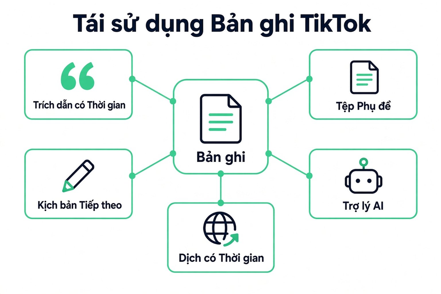 Các cách tái sử dụng bản chép lời TikTok: trích dẫn kèm thời gian, tệp phụ đề, kịch bản tiếp theo, trợ lý AI và bản dịch kèm thời gian