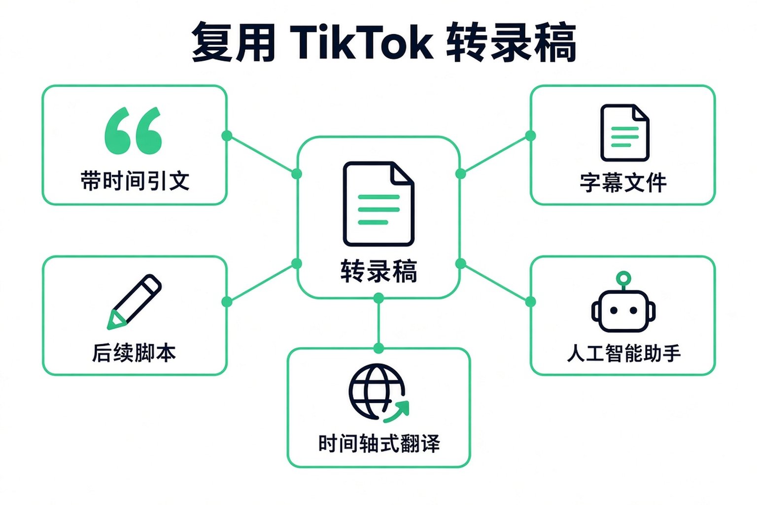 复用 TikTok 转录的多种方式:带时间戳的引用、字幕文件、下一份脚本、AI 助手和带时间戳的翻译