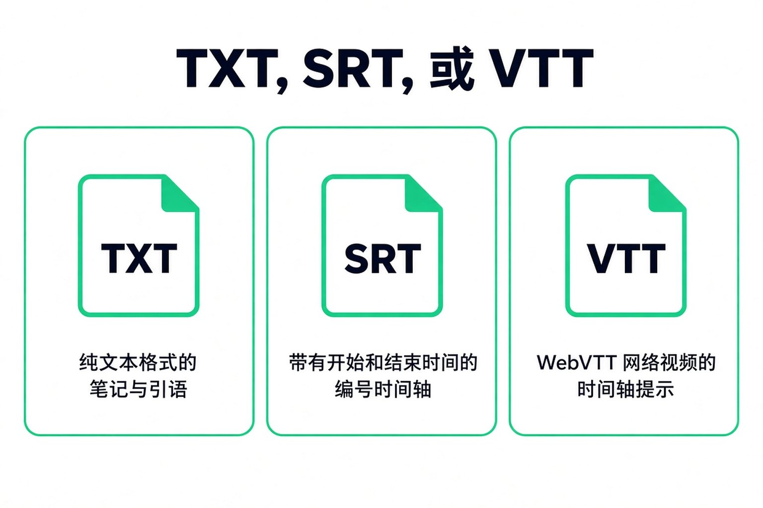 TXT、SRT 和 VTT 对比:用于笔记的纯文本、带编号的定时字幕块,以及用于网页播放器的 WebVTT 字幕块