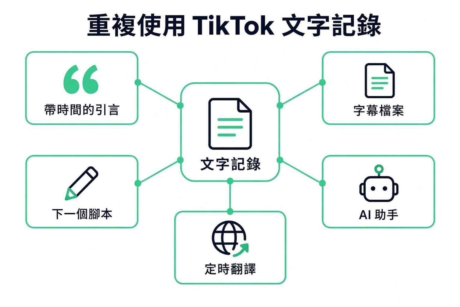 重複利用 TikTok 逐字稿的方式:附時間的引言、字幕檔、下一份腳本、AI 助理,以及附時間的翻譯