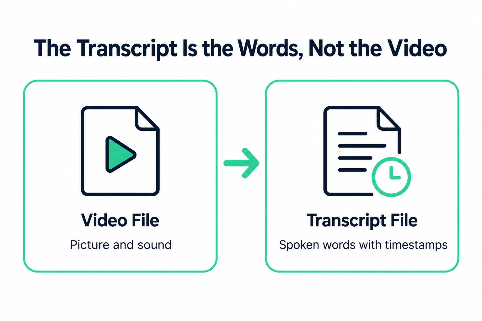 A downloaded transcript is a text file of the spoken words with timestamps, not the video file