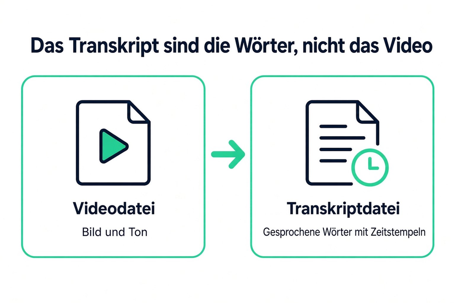 Ein heruntergeladenes Transkript ist eine Textdatei mit den gesprochenen Worten und Zeitstempeln, nicht die Videodatei