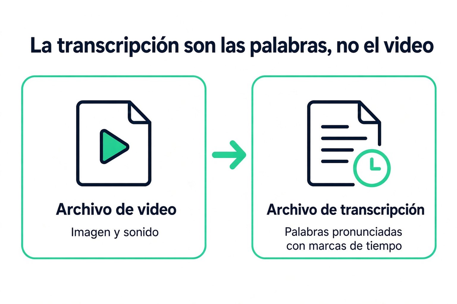 Una transcripción descargada es un archivo de texto con las palabras habladas y marcas de tiempo, no el archivo de video