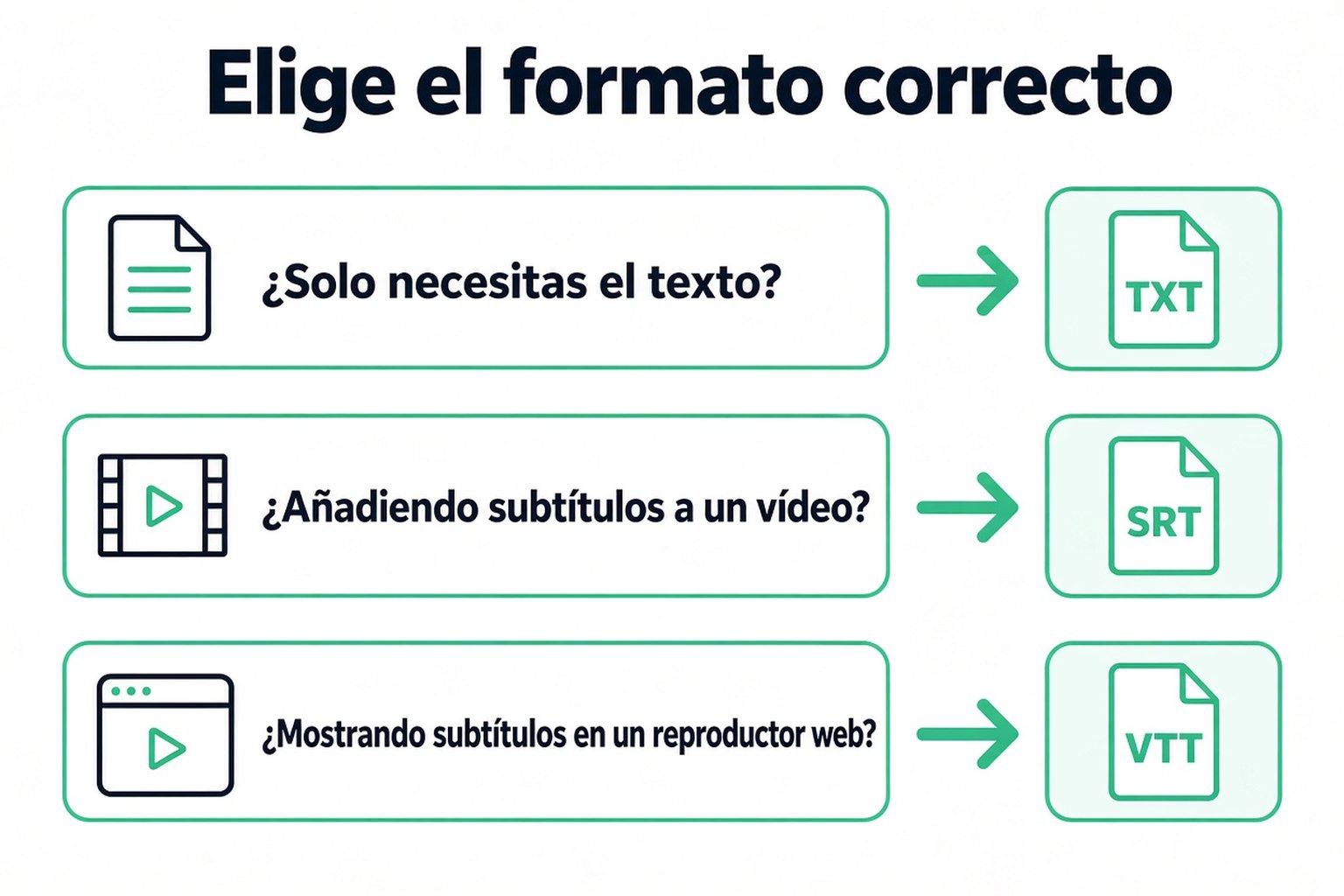 Elegir un formato de transcripción: TXT solo para las palabras, SRT para una edición de video, VTT para un reproductor web