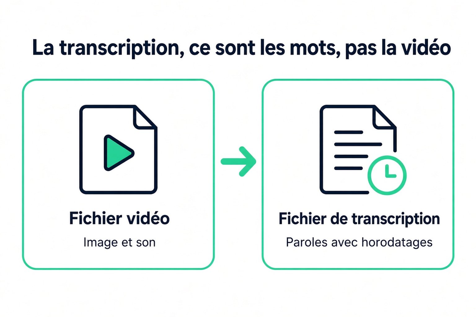 Une transcription téléchargée est un fichier texte des mots prononcés avec horodatage, pas le fichier vidéo