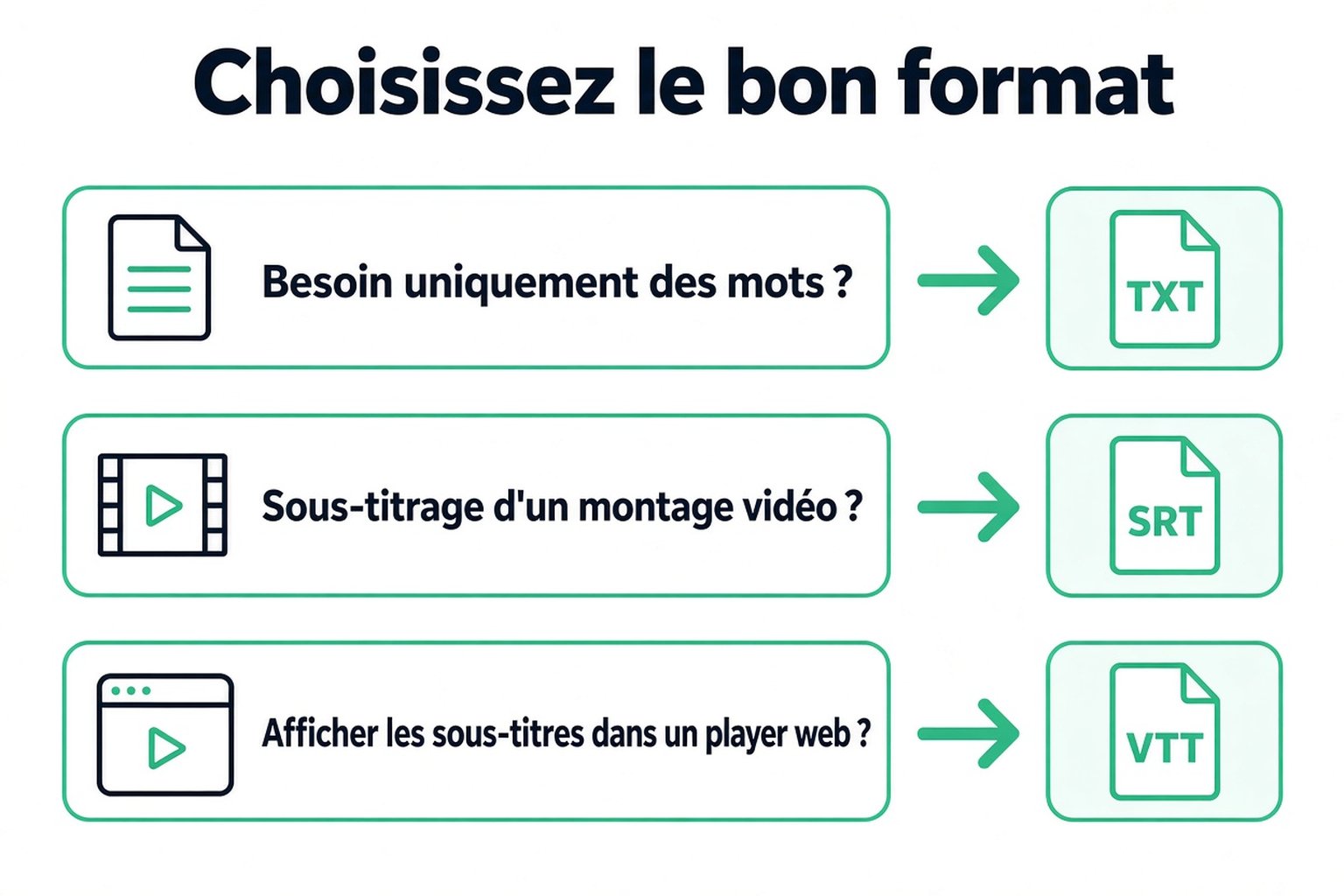 Choisir un format de transcription : TXT pour les mots seuls, SRT pour un montage vidéo, VTT pour un lecteur web