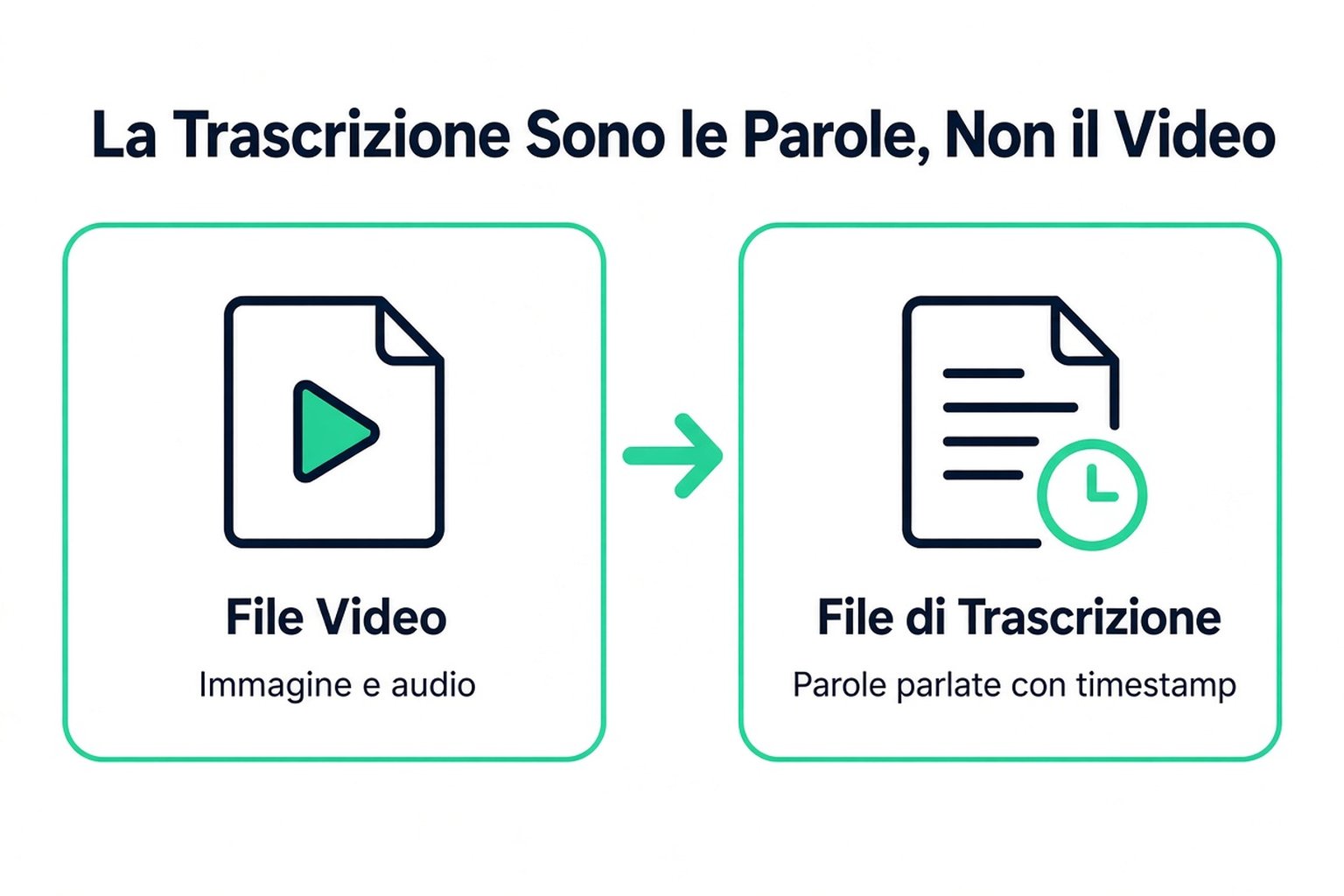 Una trascrizione scaricata è un file di testo con le parole pronunciate e i timestamp, non il file video