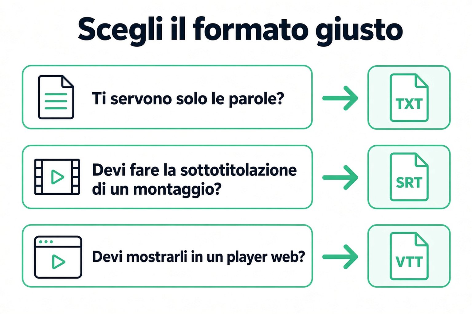 Scegliere un formato di trascrizione: TXT solo per le parole, SRT per un montaggio video, VTT per un lettore web