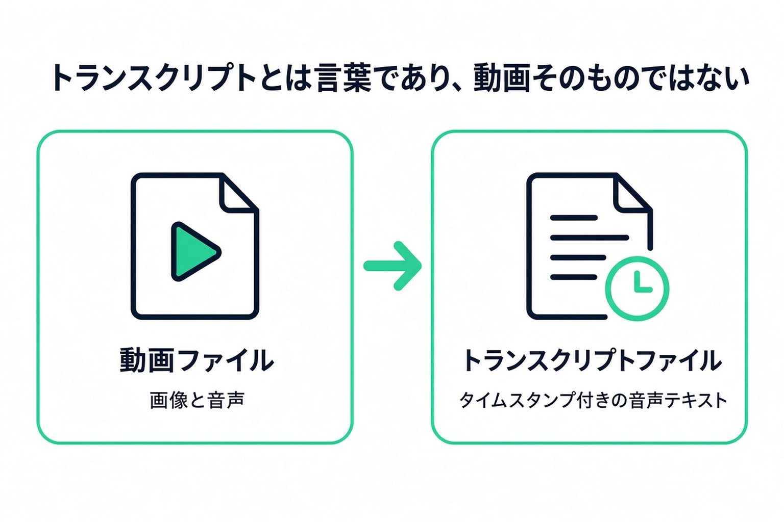 ダウンロードした文字起こしは、タイムスタンプ付きの話し言葉を収めたテキストファイルであり、動画ファイルではありません