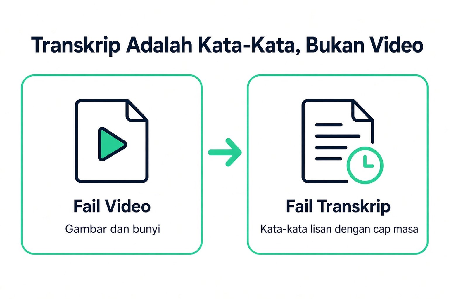 Transkrip yang dimuat turun ialah fail teks perkataan yang dituturkan dengan cap masa, bukan fail video