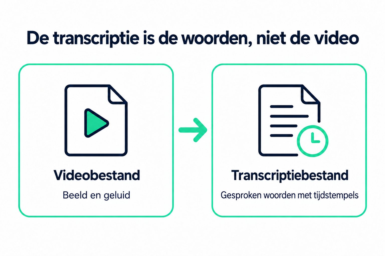 Een gedownload transcript is een tekstbestand met de gesproken woorden en tijdstempels, niet het videobestand