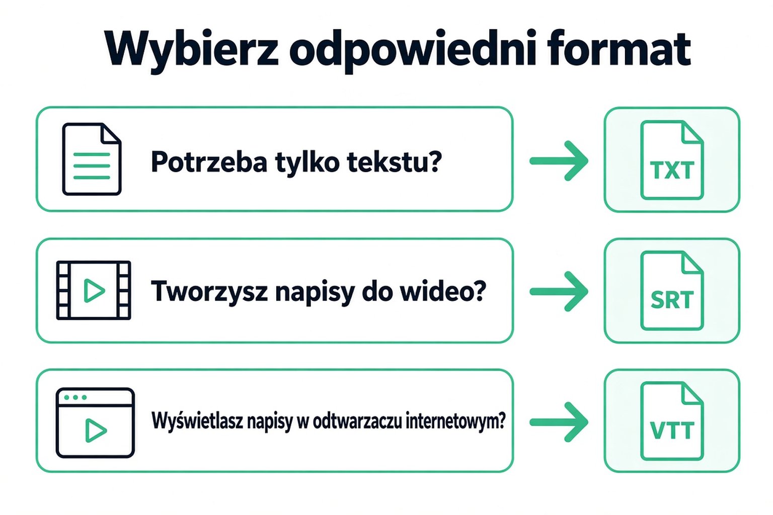 Wybór formatu transkrypcji: TXT, gdy liczą się tylko słowa, SRT do montażu wideo, VTT do odtwarzacza internetowego