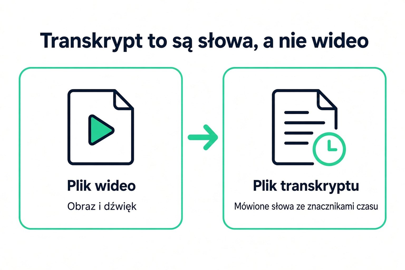 Pobrana transkrypcja to plik tekstowy z wypowiedzianymi słowami i znacznikami czasu, a nie plik wideo