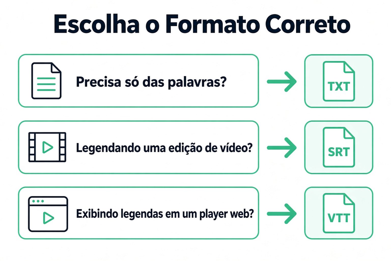 Escolhendo um formato de transcrição: TXT apenas para as palavras, SRT para uma edição de vídeo, VTT para um player web