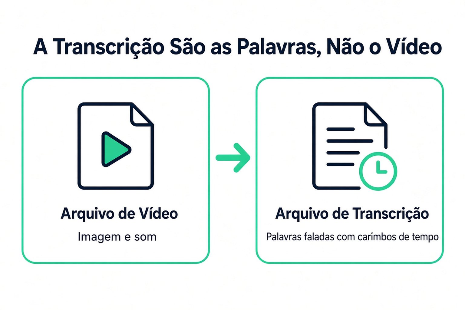 Uma transcrição baixada é um arquivo de texto com as palavras faladas e marcações de tempo, não o arquivo de vídeo