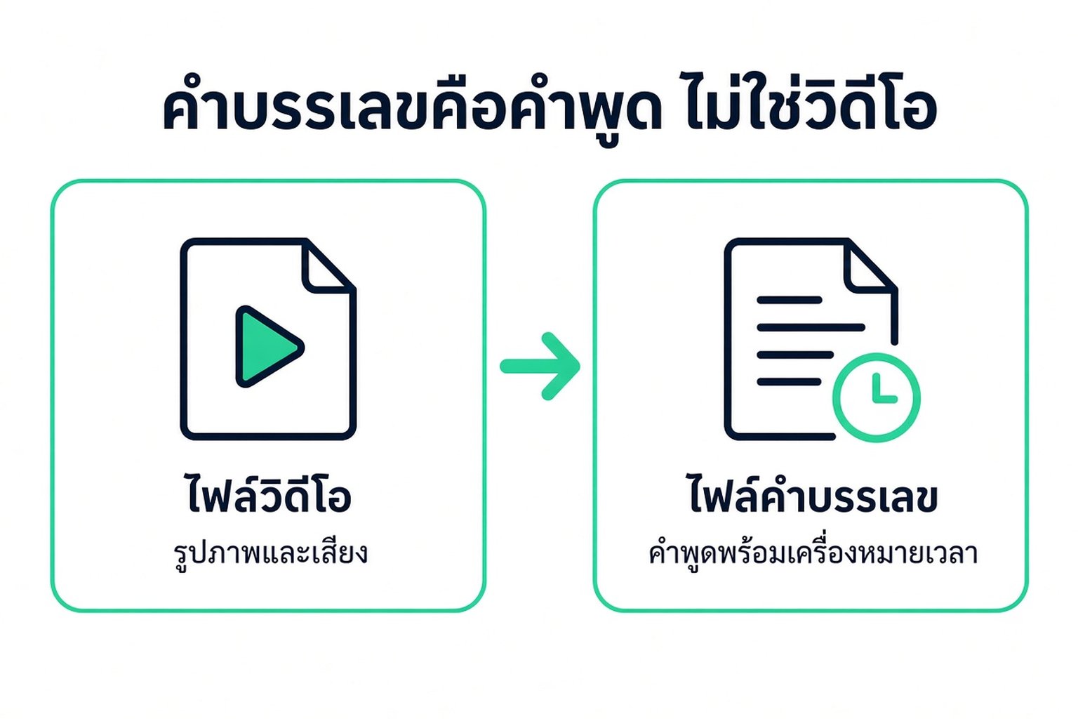 ข้อความถอดความที่ดาวน์โหลดเป็นไฟล์ข้อความของคำพูดพร้อมเวลากำกับ ไม่ใช่ไฟล์วิดีโอ