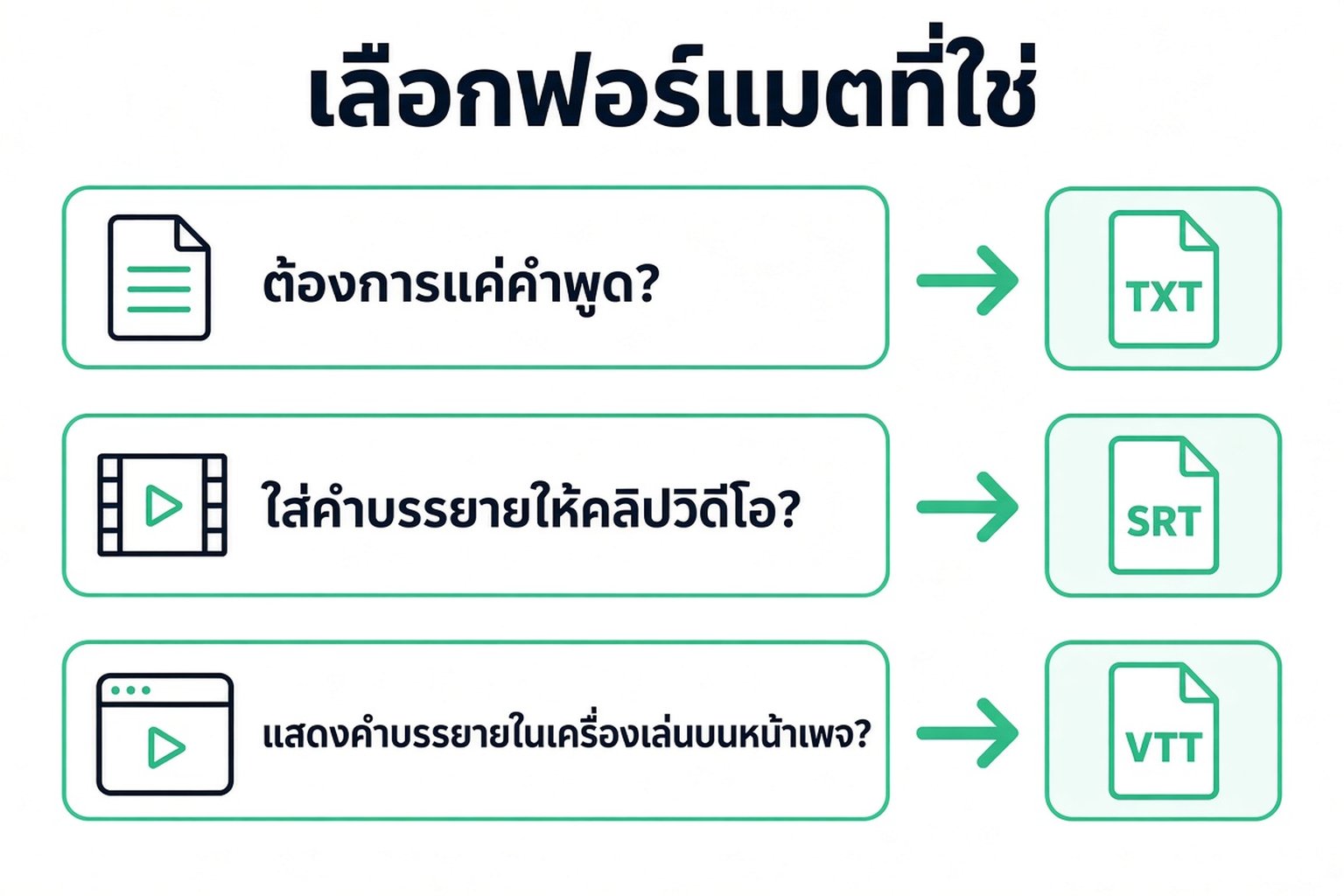 การเลือกรูปแบบข้อความถอดความ TXT สำหรับแค่คำพูด SRT สำหรับการตัดต่อวิดีโอ VTT สำหรับเครื่องเล่นเว็บ